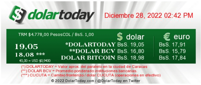 A 19,05 bolívares se actualizó el precio del dólar en Venezuela, según el portal de DolarToday. Foto: dolartoday.com