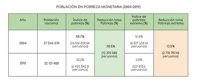 Fuente: Resultados de la pobreza monetaria 2019 - INEI. Cuadro: Elaboración propia.