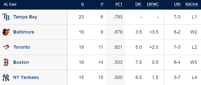  Tabla de posiciones de la AL Este. Foto: MLB    