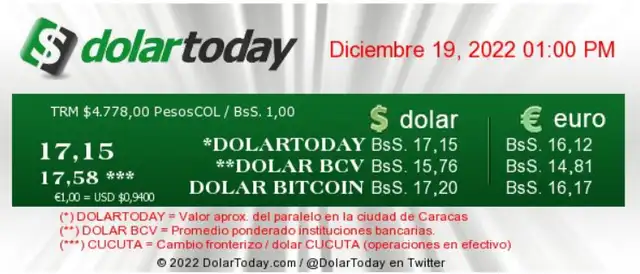A 17,15 bolívares se actualizó el precio del dólar en Venezuela, según el portal de DolarToday. Foto: dolartoday.com