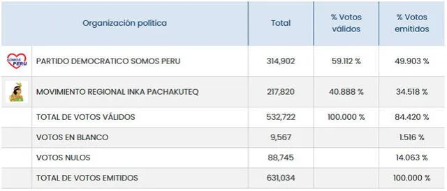 Resultados Cusco en segunda vuelta, según ONPE