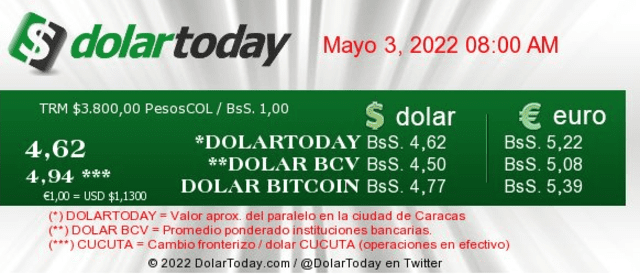 DolarToday y Monitor Dólar HOY, martes 3 de mayo: precio del dólar en Venezuela