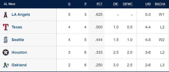 Tabla de posiciones de la AL Oeste. Foto: MLB   