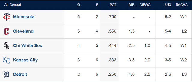 Tabla de posiciones de la AL Central. Foto: MLB