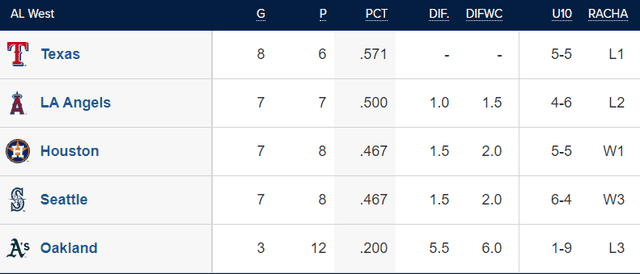   Tabla de posiciones de la LA Oeste. Foto: MLB     