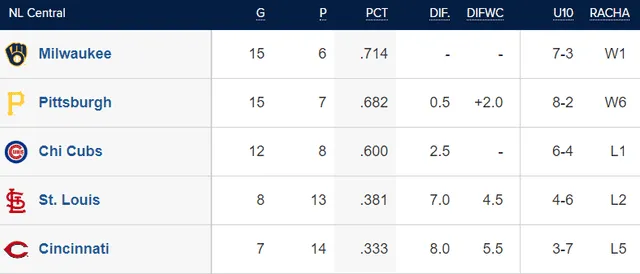  Tabla de posiciones de la NL Central. Foto: MLB    