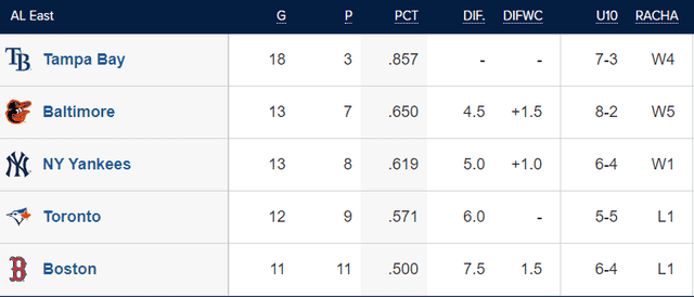   Tabla de posiciones de la AL Este. Foto: MLB     