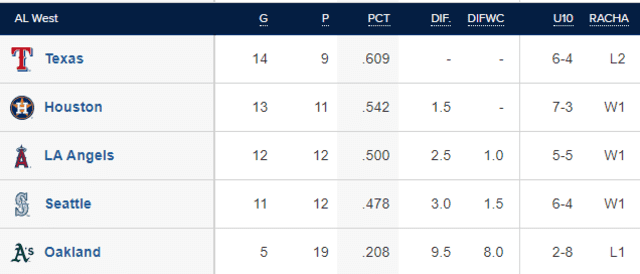 Resultados MLB