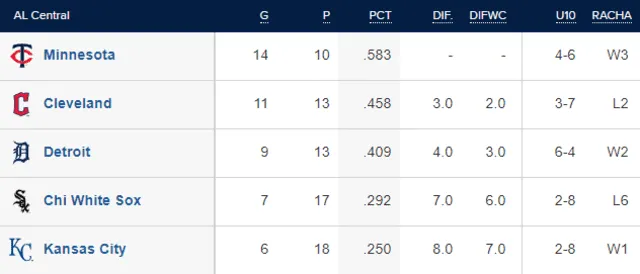 Resultados MLB