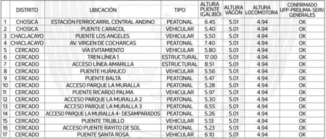 Altura de los puentes por los que recorrerán los trenes de Rafael López Aliaga. Foto: MML.   