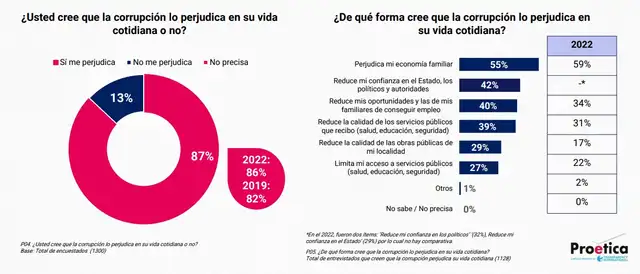  87% de los ciudadanos encuestados señalan que la corrupción perjudica su vida cotidiana. Foto: Proética   