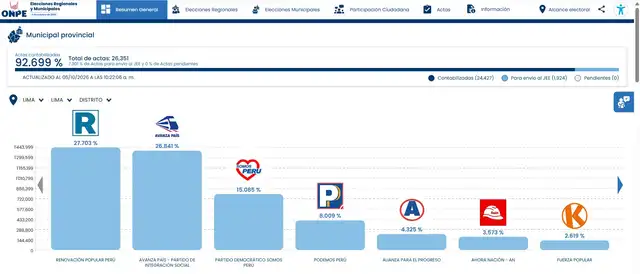 Resultados ONPE al 92.6% muestran una ventaja de Renovación Popular sobre Avanza País. Resultados ONPE al 92.6% muestran una ventaja de Renovación Popular sobre Avanza País.