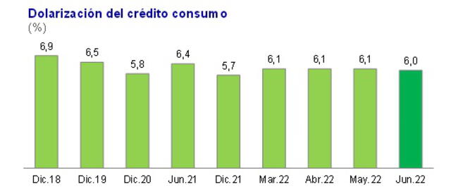 Dolarización del crédito de consumo