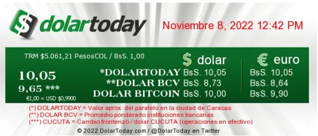 El portal DolarToday estableció el precio del dólar en Venezuela a 10,05 bolívares.