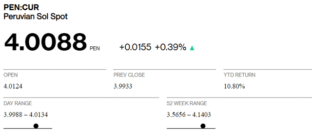 Precio del dólar según portal Bloomberg al martes 2 de noviembre. Foto: captura.