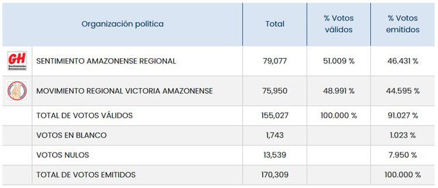Amazonas resultados segunda vuelta, según ONPE