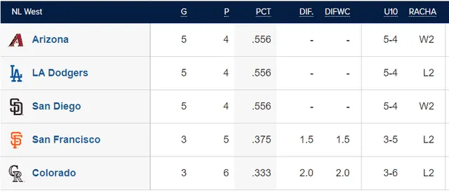 Tabla de posiciones de la NL Oeste. Foto: MLB   