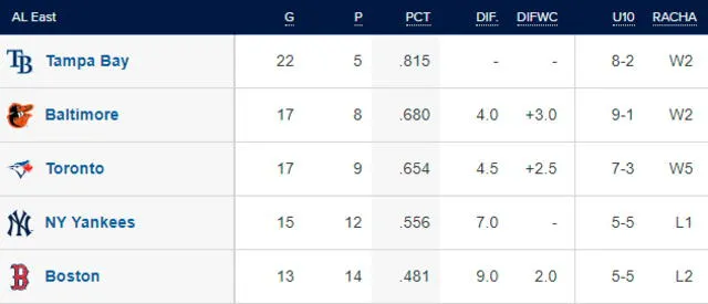 Tabla de posiciones de la AL Este. Foto: MLB   