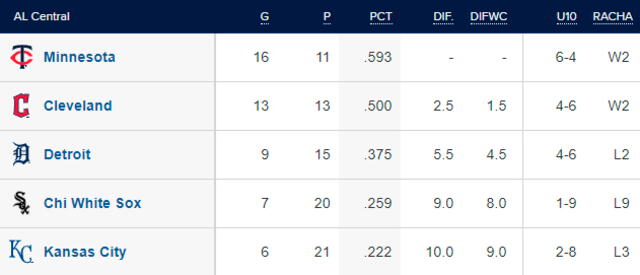 Tabla de posiciones de la AL Central. Foto: MLB   