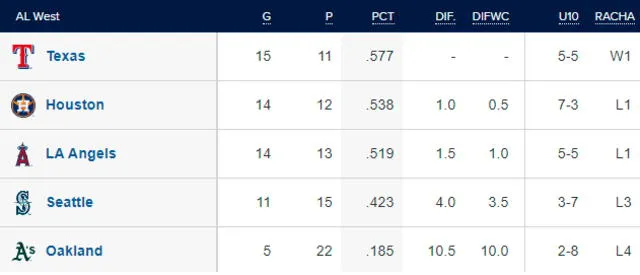 Tabla de posiciones de la AL Oeste. Foto: MLB   