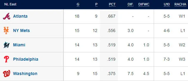 Tabla de posiciones de la NL Este. Foto: MLB   