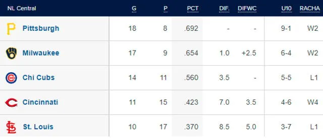 Tabla de posiciones de la NL Central. Foto: MLB   