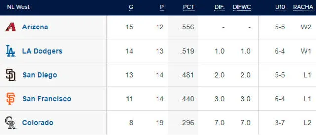 Tabla de posiciones de la NL Oeste. Foto: MLB   