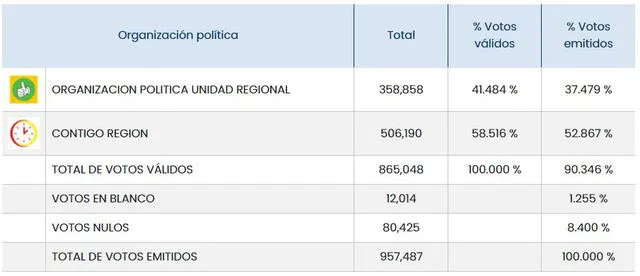 Resultados Cajamarca segunda vuelta, según ONPE