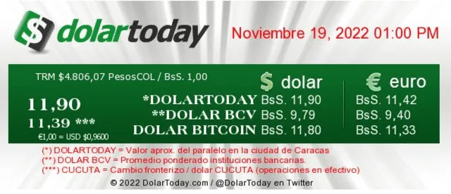 El portal web de DolarToday actualizó el precio del dólar HOY, 19 de noviembre.