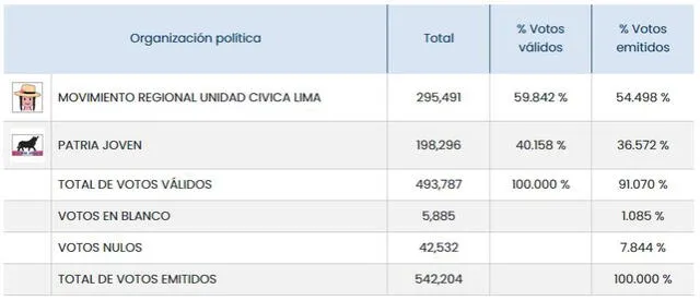 Resultados Lima provincia, según ONPE