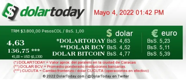 DolarToday HOY, miércoles 4 de mayo: precio actualizado en Venezuela