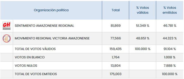 Resultados Amazonas segunda vuelta regional.