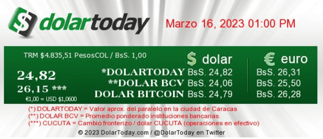  DolarToday hoy, jueves 16 de marzo: precio del dólar en Venezuela. Foto: captura/dolartoday.com    