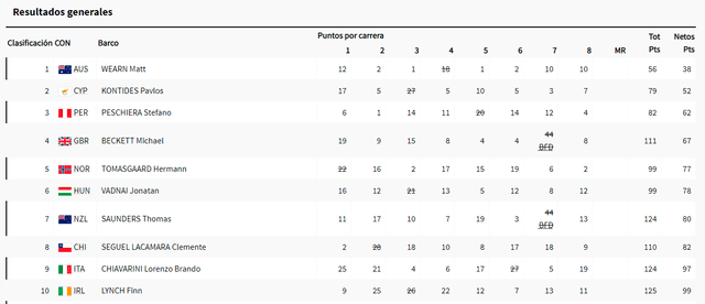  Finalistas del dinghy masculino en los Juegos Olímpicos París 2024. Foto: captura de Olympics 