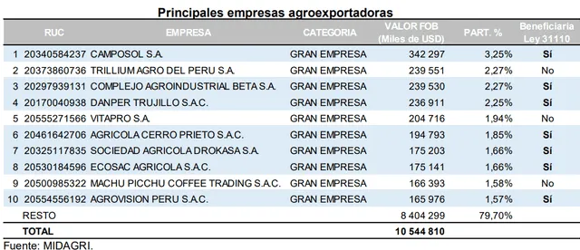 Grandes empresas agroexportadoras beneficiarias con eventual Ley Chlimper 2.0. Grandes empresas agroexportadoras beneficiarias con eventual Ley Chlimper 2.0.