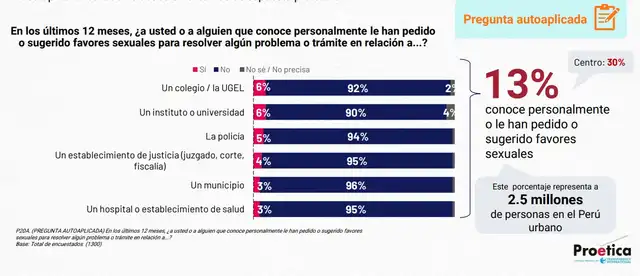  PNP e instituciones educativas ocupan primeros lugares donde se ha pedido un favor sexual.   