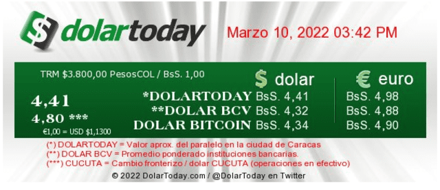 Precio del dólar en Venezuela HOY, jueves 10 de marzo, según DolarToday y Monitor Dólar