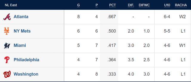  Tabla de posiciones de la NL Este. Foto: MLB    