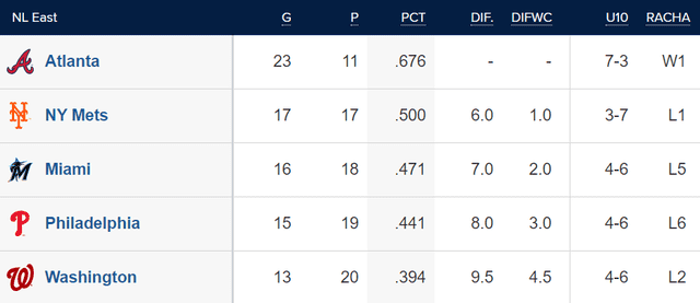  Tabla de posiciones de la NL Este. Foto: MLB    