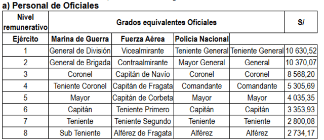 Nuevos montos de remuneración para personal policial y militar. Fuente: Diario oficial El Peruano   