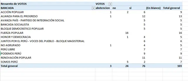 Así votaron las bancadas en la moción de censura contra José Jerí. 