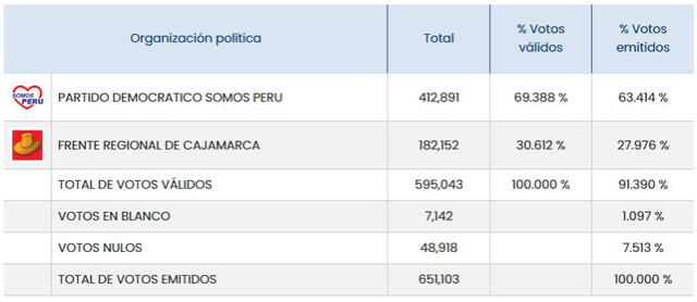 Resultados Cajamarca segunda vuelta, según ONPE