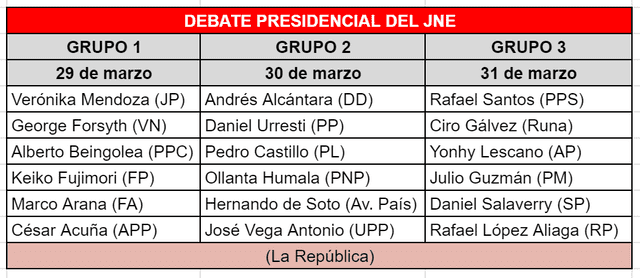 Grupos y orden de intervención de los candidatos en el debate.
