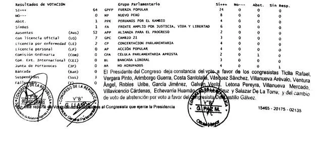 El 13 de agosto del 2018, la congresista de FP Sonia Echevarría pidió cambiar su voto a favor por en contra.