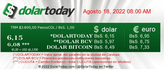DolarToday hoy, jueves 18 de agosto: precio del dólar en Venezuela