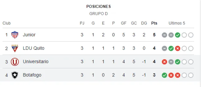 Tabla de posiciones del grupo de Universitario en la fase de grupos de la Copa Libertadores 2024. Foto: captura de Google   