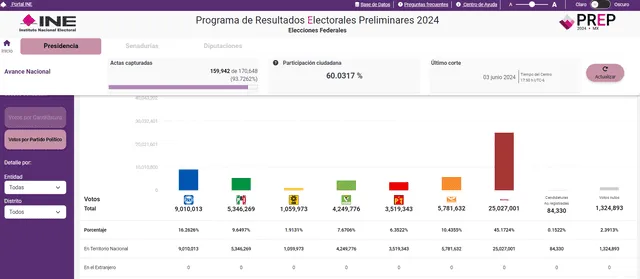 El INE sigue contabilizando los votos. Foto: INE 