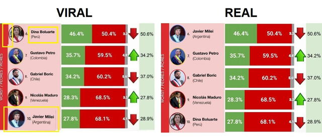 <em> Comparación entre el gráfico viral y real del ránking. Foto: captura de X</em>   