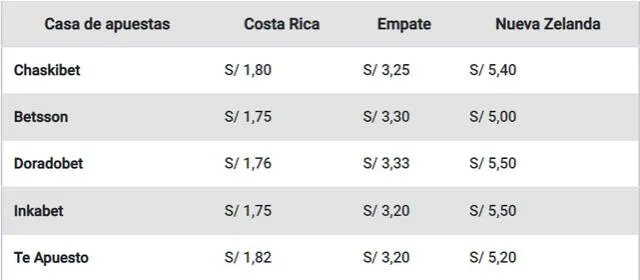 Costa Rica vs. Nueva Zelanda