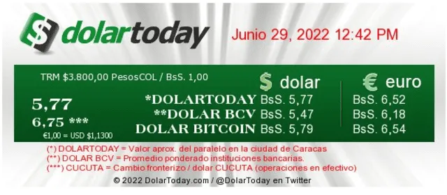 DolarToday: precio del dólar en Venezuela HOY, miércoles 29 de junio de 2022. Foto: captura web